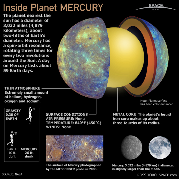 Mercury's behavior and characteristics